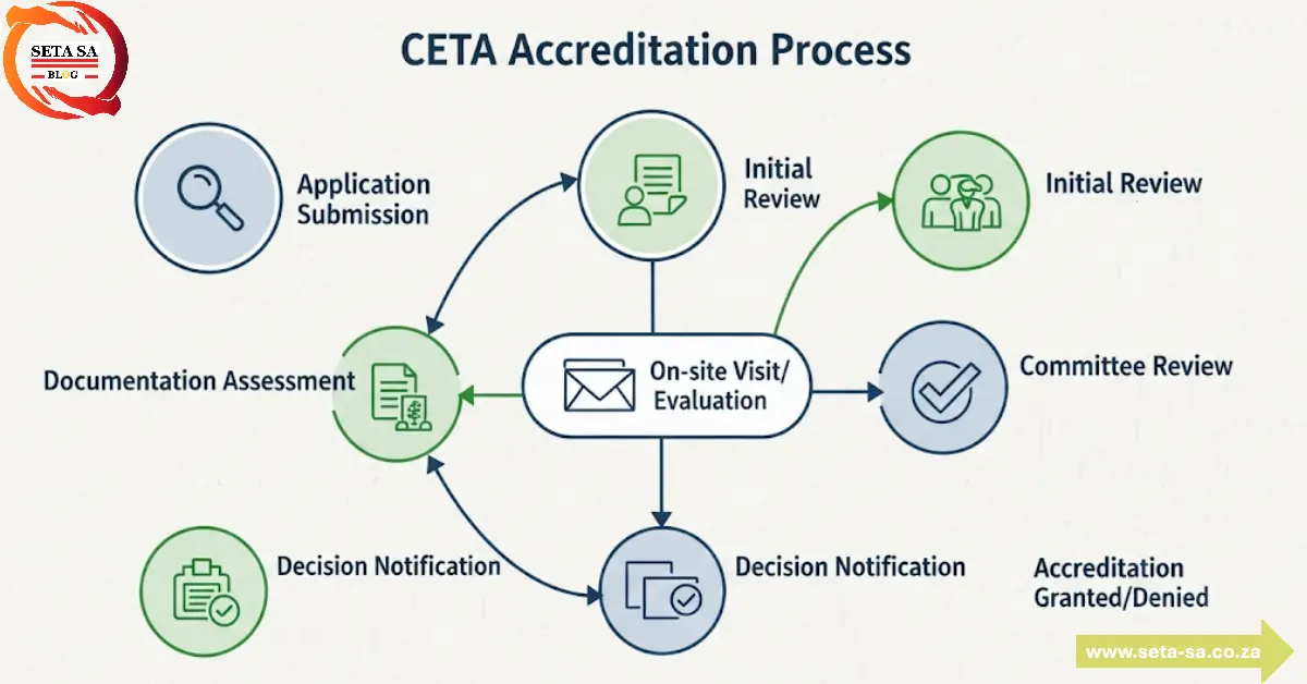 CETA Accreditation Process